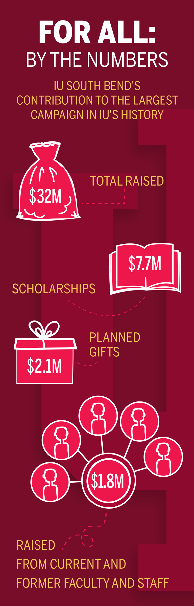 For all by the numbers. IU South Bend's contribution to the largest campaign in IU's history. TOTAL RAISED $32 million. Scholarships $7.7 million. Planned gifts $2.1 million. Raised from current and former faculty and staff $1.8 million.